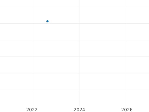 Auction sales chart 20 Kopeks 1938 Relief star -  Coin Value - Russia, Soviet Union - USSR