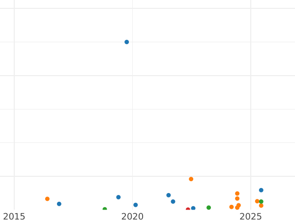 Wykres sprzedaży aukcyjnej 20 kopiejek 1940 Gładka gwiazda - cena  monety - Rosja, Związek Radziecki - ZSRR