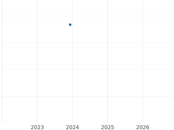 Auction sales chart 20 Kopeks 1940 Relief star -  Coin Value - Russia, Soviet Union - USSR