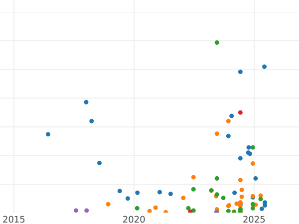 Auction sales chart 20 Kopeks 1943 Smooth star -  Coin Value - Russia, Soviet Union - USSR