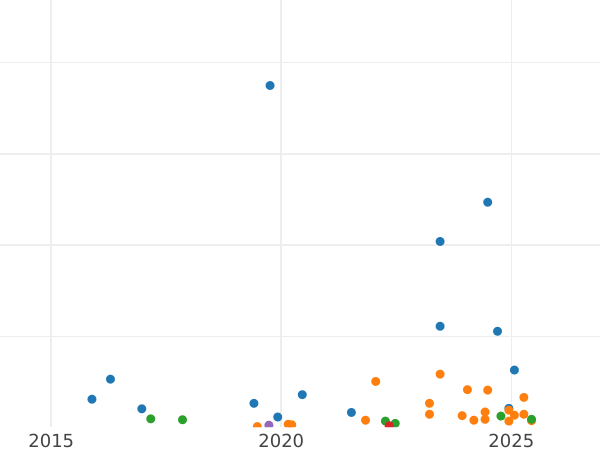 Auction sales chart 20 Kopeks 1944 -  Coin Value - Russia, Soviet Union - USSR