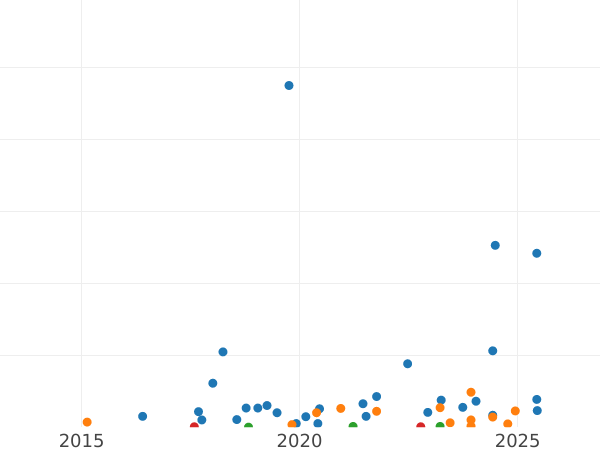 Gráfico de ventas en subastas 20 kopeks 1945 - valor de la moneda  - Rusia, URSS y RSFS