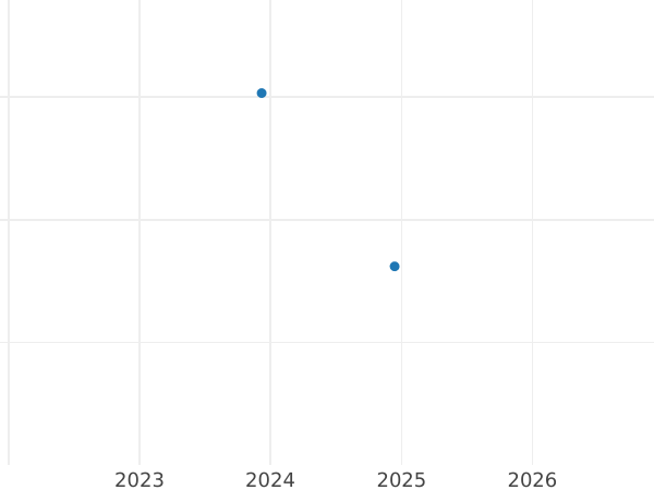 Auction sales chart 20 Kopeks 1948 Relief star -  Coin Value - Russia, Soviet Union - USSR