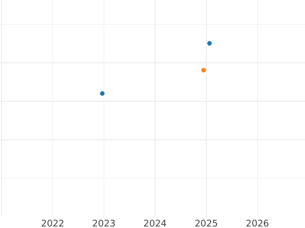 Auction sales chart 20 Kopeks 1949 Relief star -  Coin Value - Russia, Soviet Union - USSR