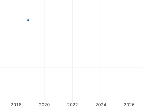 Auction sales chart 20 Kopeks 1949 Bronze -  Coin Value - Russia, Soviet Union - USSR