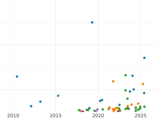 Auction sales chart 20 Kopeks 1950 -  Coin Value - Russia, Soviet Union - USSR