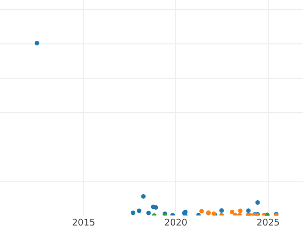 Auction sales chart 20 Kopeks 1952 "Type 1948-1957" -  Coin Value - Russia, Soviet Union - USSR