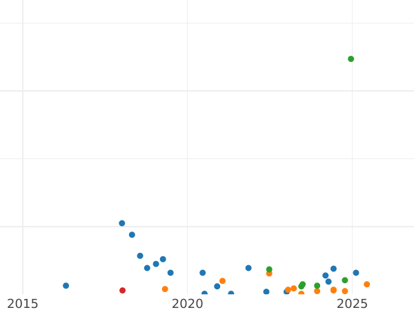 Gráfico de ventas en subastas 20 kopeks 1953 "Tipo 1948-1957" - valor de la moneda  - Rusia, URSS y RSFS