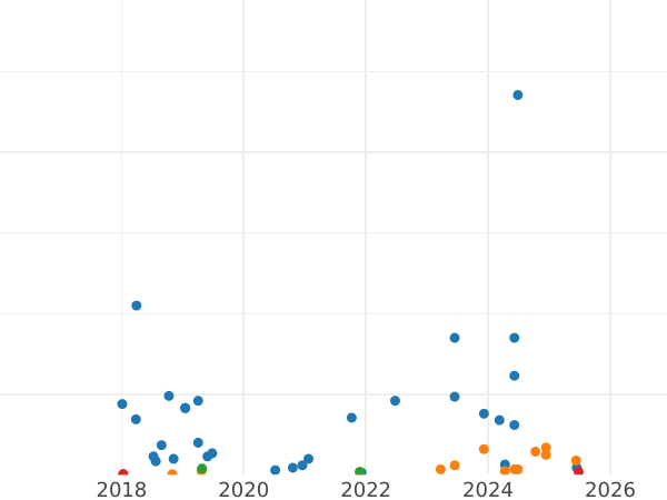 Auktionsverkaufs-Diagramm 20 Kopeken 1954 - Münze Wert - Rußland, Sowjetunion