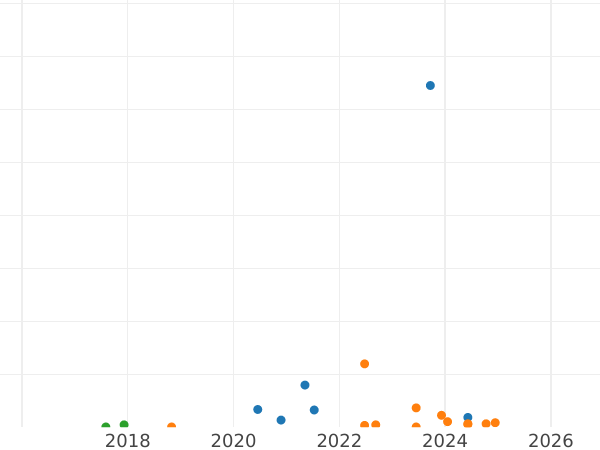 Auction sales chart 20 Kopeks 1956 "Type 1948-1957" -  Coin Value - Russia, Soviet Union - USSR