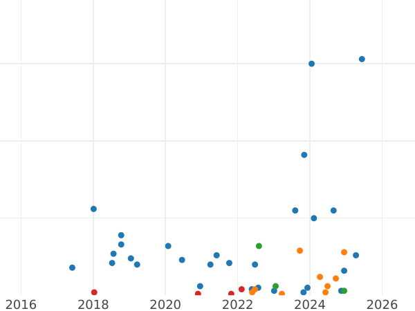 Auktionsverkaufs-Diagramm 20 Kopeken 1957 "Typ 1948-1957" - Münze Wert - Rußland, Sowjetunion