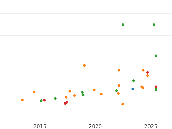 Auktionsverkaufs-Diagramm 20 Kopeken 1966 - Münze Wert - Rußland, Sowjetunion