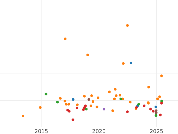 Auction sales chart 20 Kopeks 1969 -  Coin Value - Russia, Soviet Union - USSR