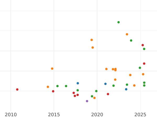 Auction sales chart 20 Kopeks 1970 -  Coin Value - Russia, Soviet Union - USSR
