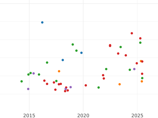 Auction sales chart 20 Kopeks 1971 -  Coin Value - Russia, Soviet Union - USSR