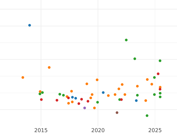 Gráfico de ventas en subastas 20 kopeks 1972 - valor de la moneda  - Rusia, URSS y RSFS