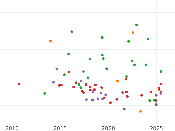 Auction sales chart 20 Kopeks 1973 -  Coin Value - Russia, Soviet Union - USSR