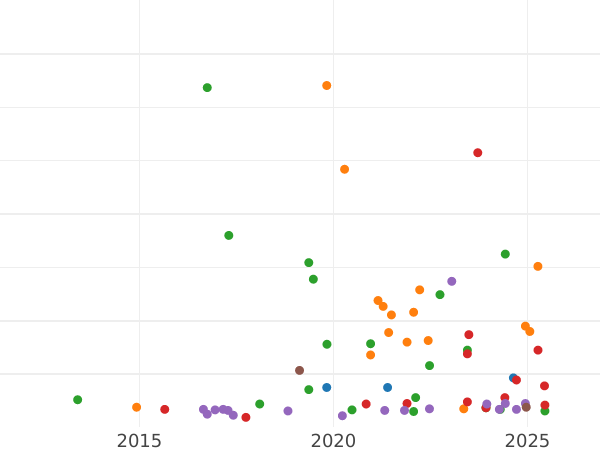 Gráfico de ventas en subastas 20 kopeks 1974 - valor de la moneda  - Rusia, URSS y RSFS