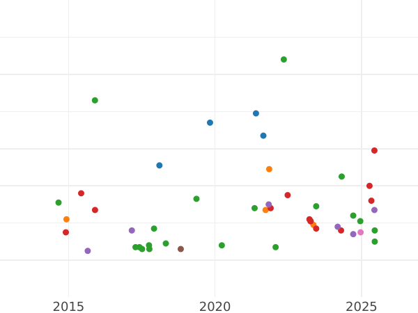 Auction sales chart 20 Kopeks 1975 -  Coin Value - Russia, Soviet Union - USSR