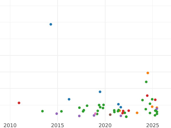 Auction sales chart 20 Kopeks 1976 -  Coin Value - Russia, Soviet Union - USSR