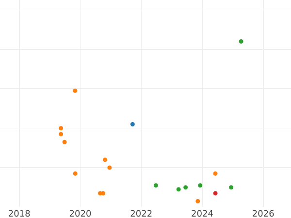 Auction sales chart 20 Kopeks 1977 -  Coin Value - Russia, Soviet Union - USSR
