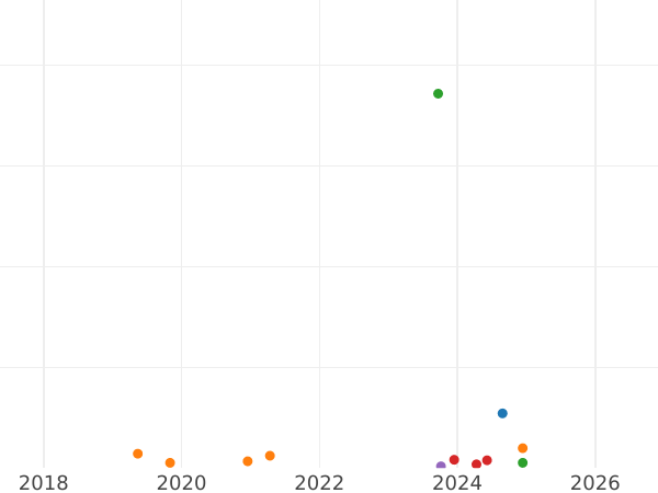 Auction sales chart 20 Kopeks 1978 -  Coin Value - Russia, Soviet Union - USSR