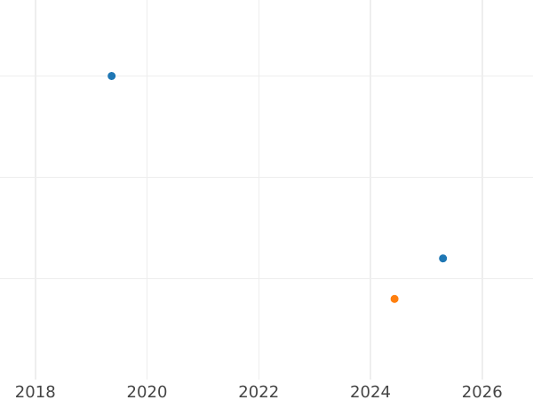 Auction sales chart 20 Kopeks 1981 -  Coin Value - Russia, Soviet Union - USSR