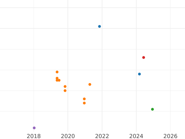 Auction sales chart 20 Kopeks 1982 -  Coin Value - Russia, Soviet Union - USSR