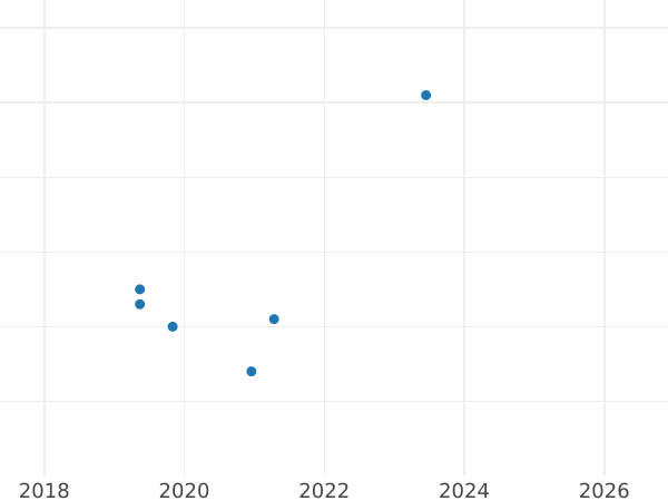 Gráfico de ventas en subastas 20 kopeks 1983 - valor de la moneda  - Rusia, URSS y RSFS