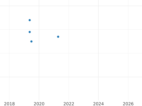 Auction sales chart 20 Kopeks 1985 -  Coin Value - Russia, Soviet Union - USSR