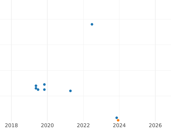 Auction sales chart 20 Kopeks 1986 -  Coin Value - Russia, Soviet Union - USSR