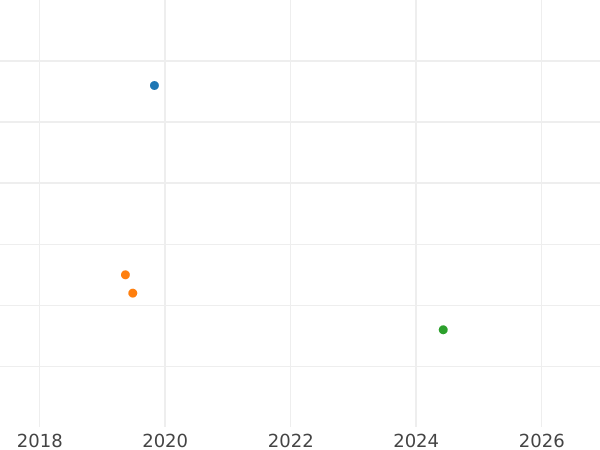 Auction sales chart 20 Kopeks 1987 -  Coin Value - Russia, Soviet Union - USSR