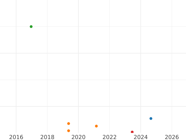 Auction sales chart 20 Kopeks 1989 -  Coin Value - Russia, Soviet Union - USSR