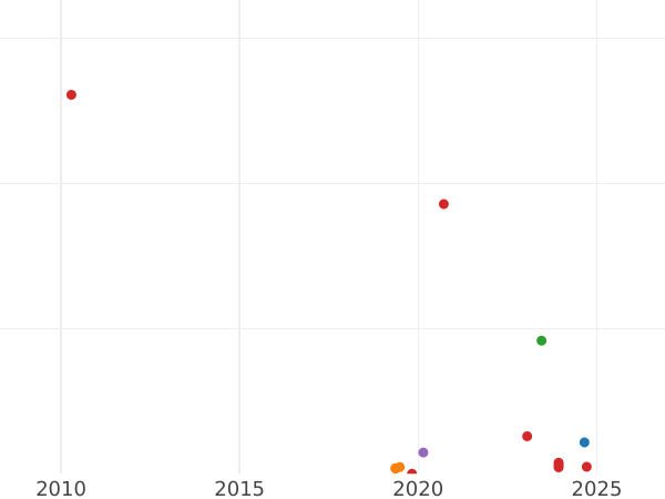 Auction sales chart 20 Kopeks 1990 -  Coin Value - Russia, Soviet Union - USSR