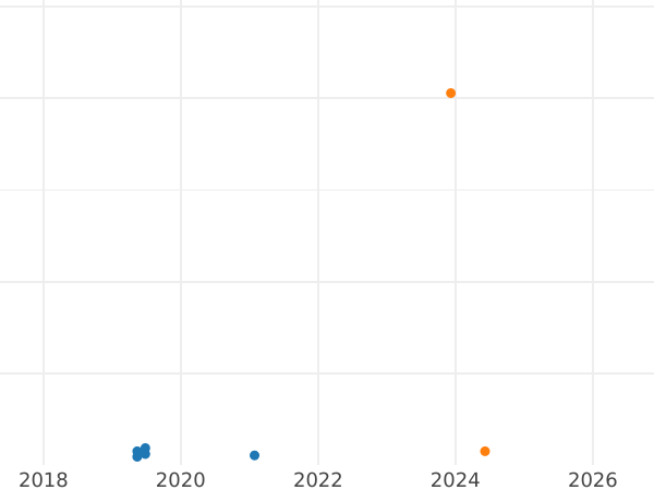 Auction sales chart 20 Kopeks 1991 Л "Type 1961-1991" -  Coin Value - Russia, Soviet Union - USSR