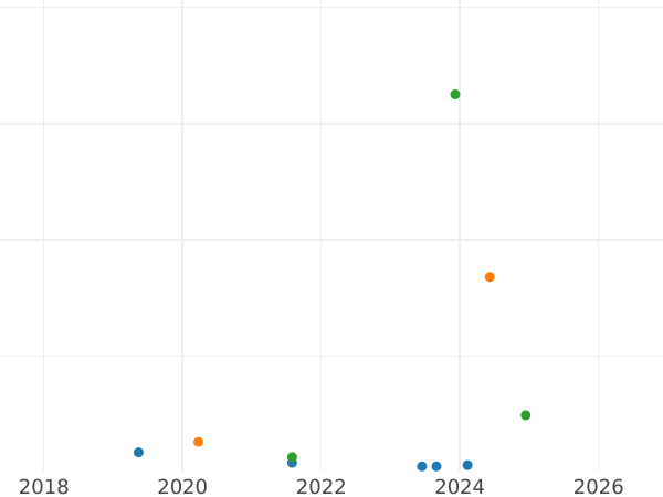 Auction sales chart 20 Kopeks 1991 М "Type 1961-1991" -  Coin Value - Russia, Soviet Union - USSR