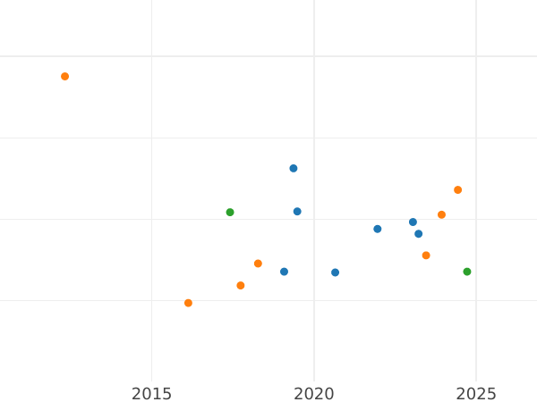 Auction sales chart 20 Kopeks 1991 "Type 1961-1991" Without mintmark -  Coin Value - Russia, Soviet Union - USSR