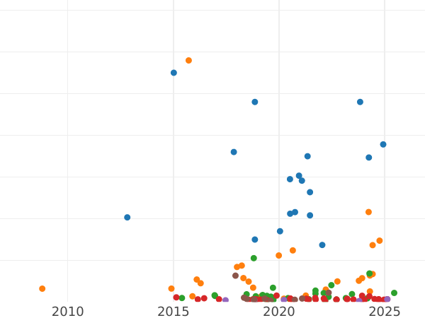 Auktionsverkaufs-Diagramm 15 Kopeken 1921 - Silbermünze Wert - Rußland, Sowjetunion