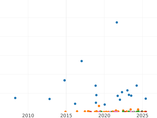 Auction sales chart 15 Kopeks 1922 - Silver Coin Value - Russia, Soviet Union - USSR