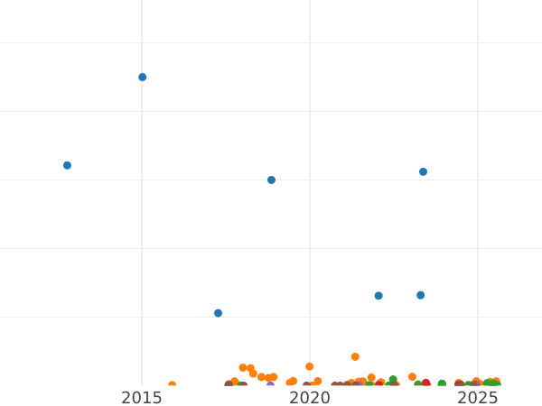 Auction sales chart 15 Kopeks 1925 - Silver Coin Value - Russia, Soviet Union - USSR