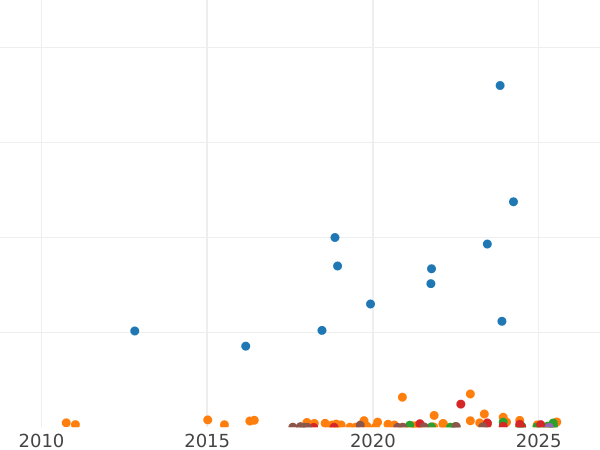 Auction sales chart 15 Kopeks 1927 - Silver Coin Value - Russia, Soviet Union - USSR
