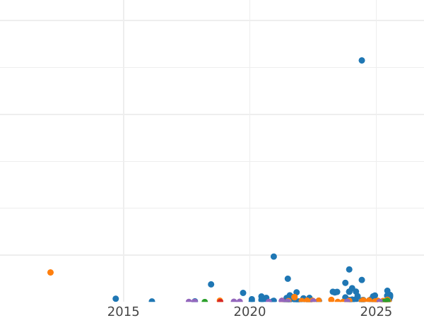 График аукционных продаж 15 копеек 1928 года - цена серебряной монеты - Россия, РСФСР и СССР