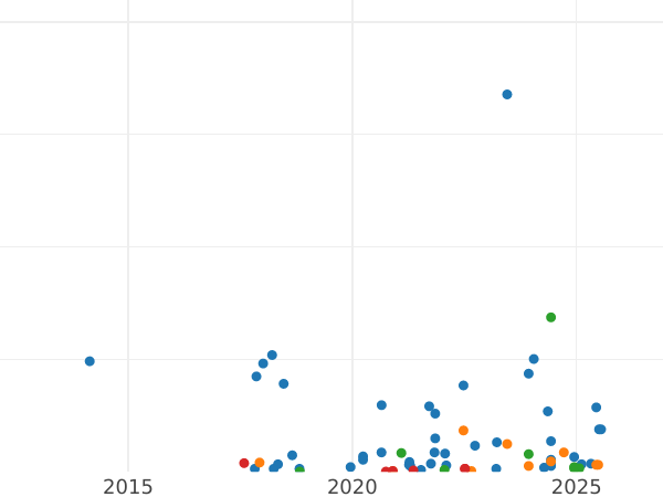 Auction sales chart 15 Kopeks 1929 - Silver Coin Value - Russia, Soviet Union - USSR
