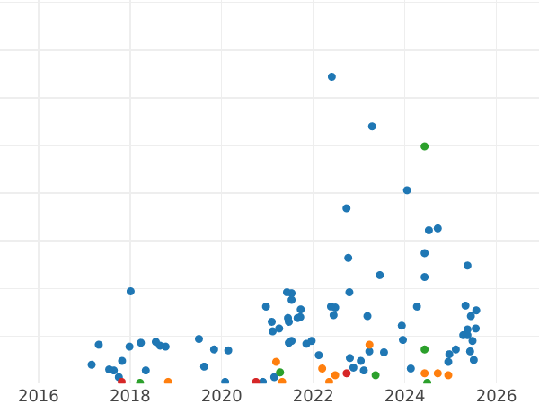 Auction sales chart 15 Kopeks 1930 - Silver Coin Value - Russia, Soviet Union - USSR