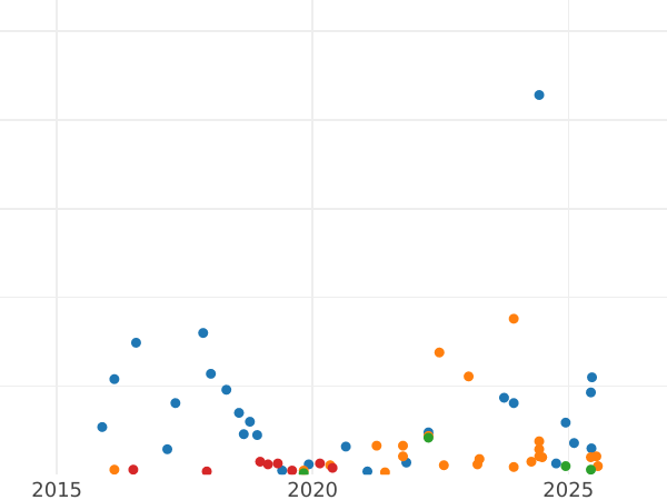 Auction sales chart 15 Kopeks 1932 "Type 1931-1934" -  Coin Value - Russia, Soviet Union - USSR