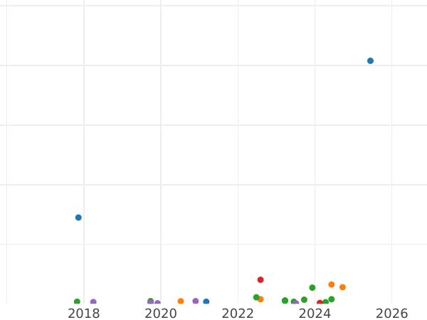 Auction sales chart 15 Kopeks 1934 -  Coin Value - Russia, Soviet Union - USSR