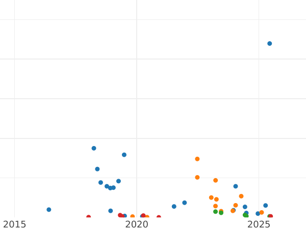 Auction sales chart 15 Kopeks 1936 -  Coin Value - Russia, Soviet Union - USSR