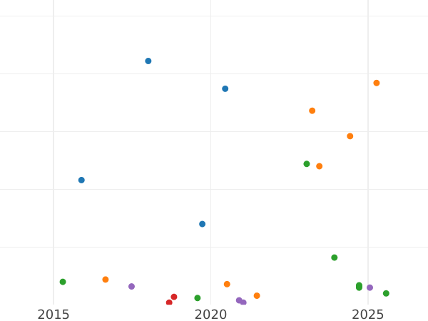 Auction sales chart 15 Kopeks 1937 -  Coin Value - Russia, Soviet Union - USSR
