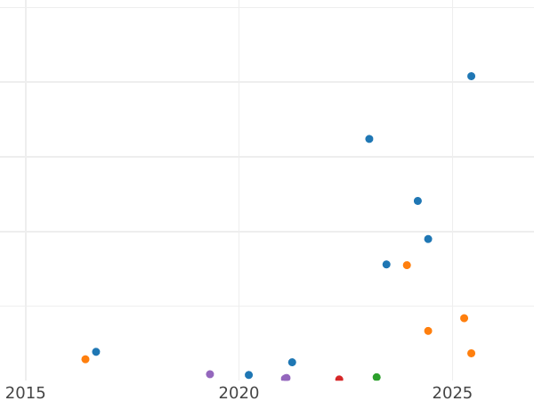 Auction sales chart 15 Kopeks 1938 "Type 1937-1946" -  Coin Value - Russia, Soviet Union - USSR
