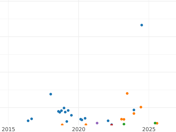 Auction sales chart 15 Kopeks 1939 -  Coin Value - Russia, Soviet Union - USSR